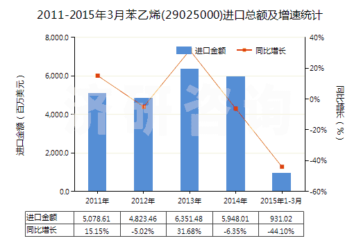 2011-2015年3月苯乙烯(29025000)進(jìn)口總額及增速統(tǒng)計(jì) 2011-2015年3月苯乙烯(29025000)進(jìn)口總額及增速統(tǒng)計(jì)